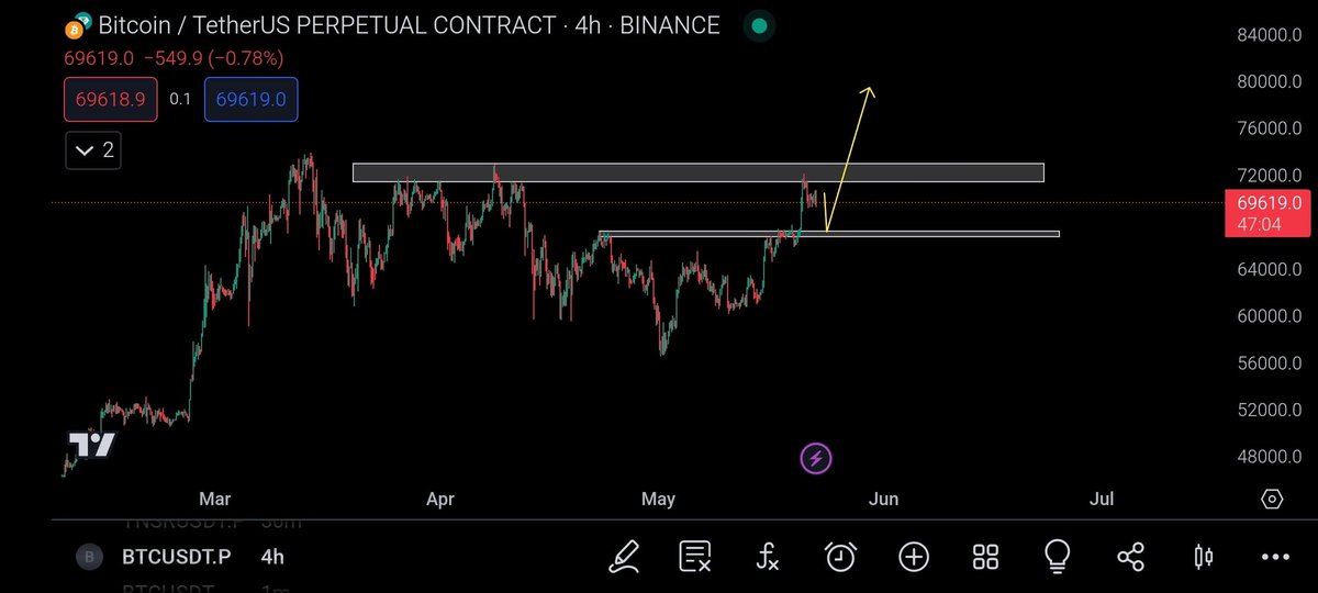 $BTC is hitting resistance at 71k - 72k, signaling buyer weakness. 
A retest to 66k - 67k before reaching ATH is likely. 

If the retest occurs, it could impact altcoins like $BOME  and $FLOKI  
Consider managing your Futures positions accordingly ( $BOME is currently profitable,