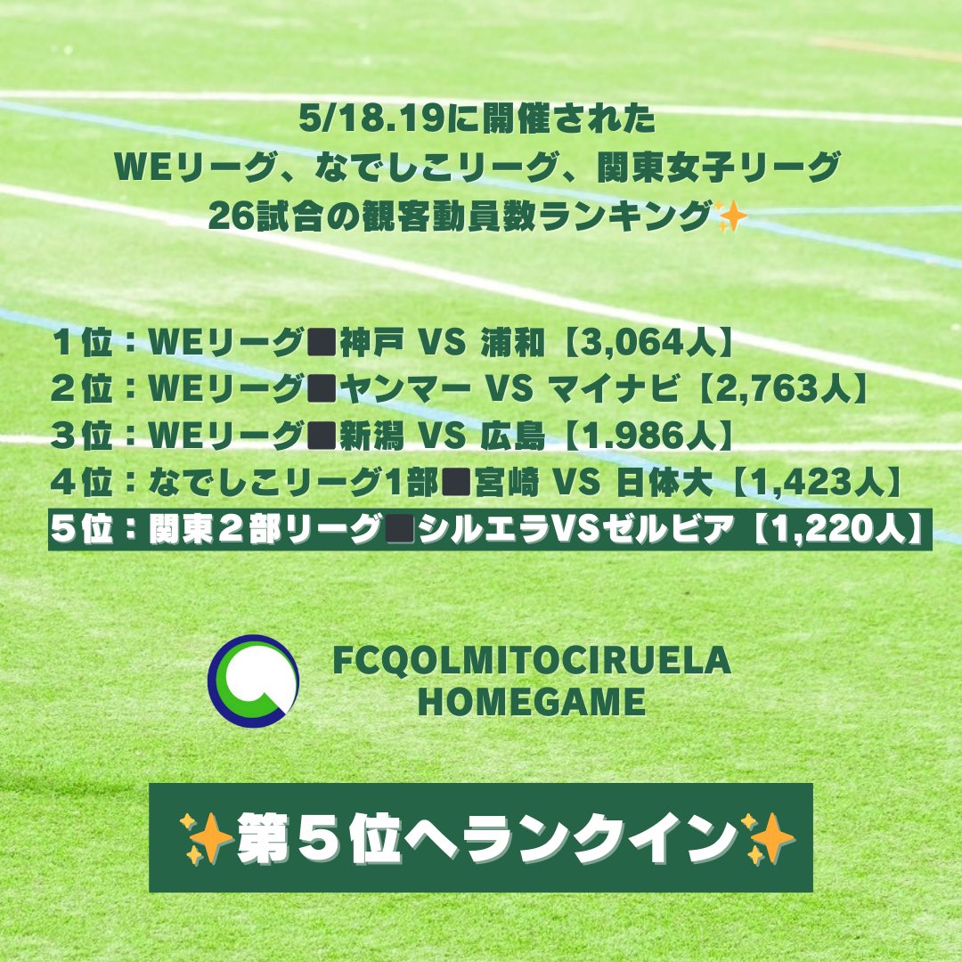 ciruelaofficial's tweet photo. /／
5/18.19開催の女子サッカー公式試合⚽️
観客動員数ランキング第５位✨
\＼

WEリーグ、なでしこリーグ、関東リーグ全26試合の観客動員数ランキングで
#水戸シルエラ が【第５位】にランクインしました💚

19日だけの計測では【第３位】❣️

ご来場頂きました皆様
��当にありがとうございました！ https://t.co/u670WdJFoT