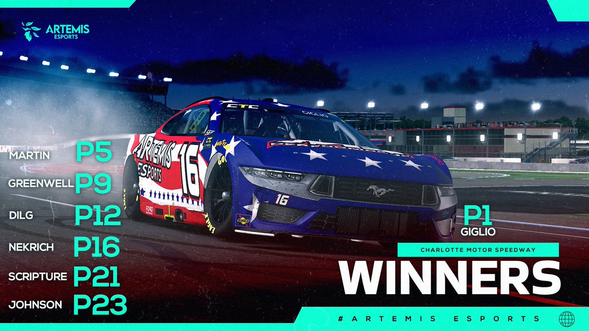 [#ARTEMISiR] THREE IN A ROW FOR @BlakeGiglio1! Blake Wins The Longest Race of the @CTCRacingSeason, While @datsbroy and @davisgreenwell Score Strong Top 10's! Next Week: Indianapolis!