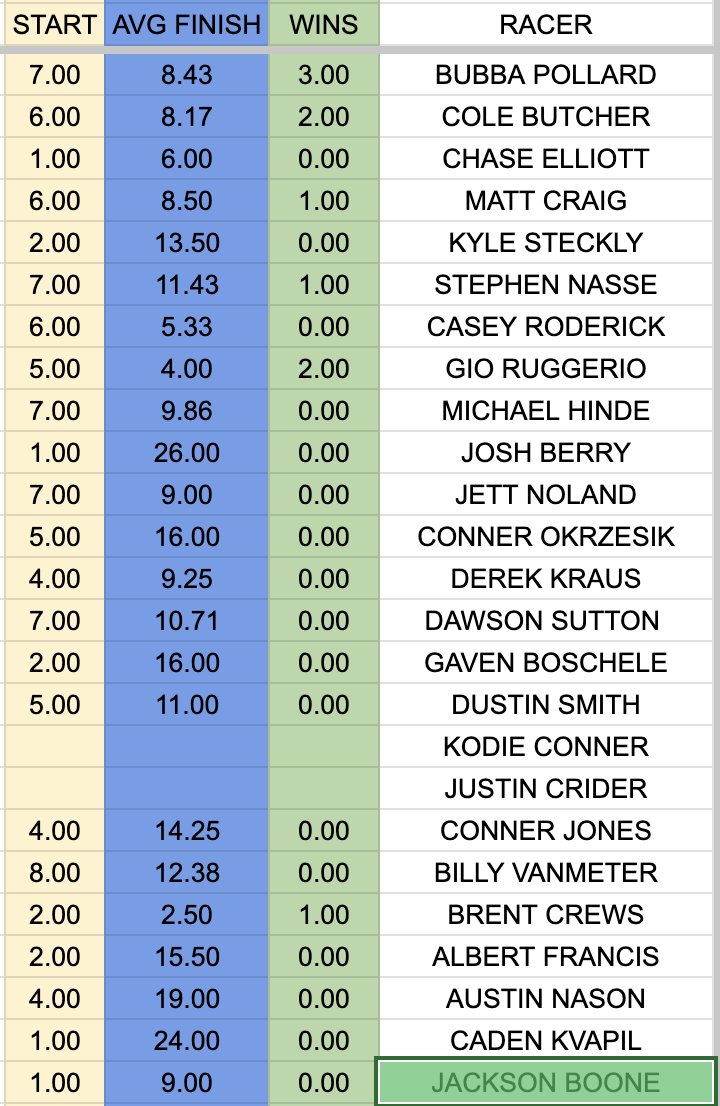 TrackShorPowerR's tweet photo. HERE IS THE LINEUP FROM TOMORROW RACE @racewithstars AT @hickoryspeedway https://t.co/5PsNL6q7o9