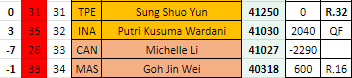 QF from Putri KW means two things:

- Takes out 32 year old Michelle Li from Top-32, since 2017.
- Intanon cant take back her status as Thailand #1 from Supanida Katethong, who not played this week. If Win this match, 62583. Supanida, 62464.