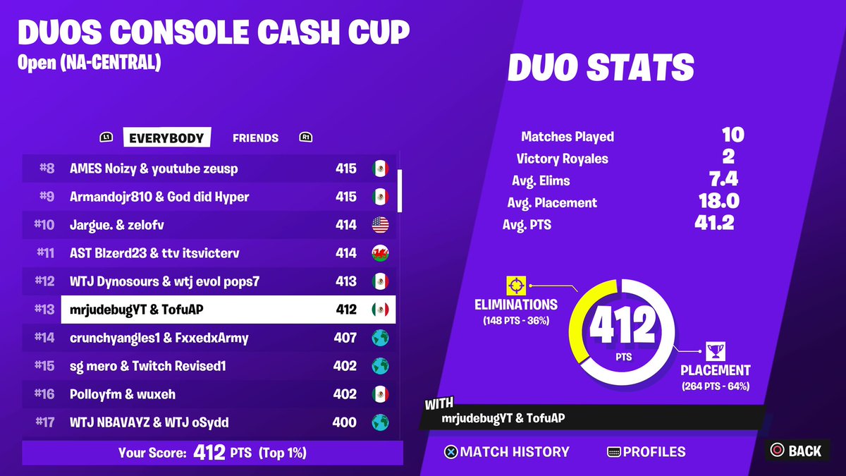 westsidebuggg's tweet image. 13th🏆qualed finals W/@TofuAP