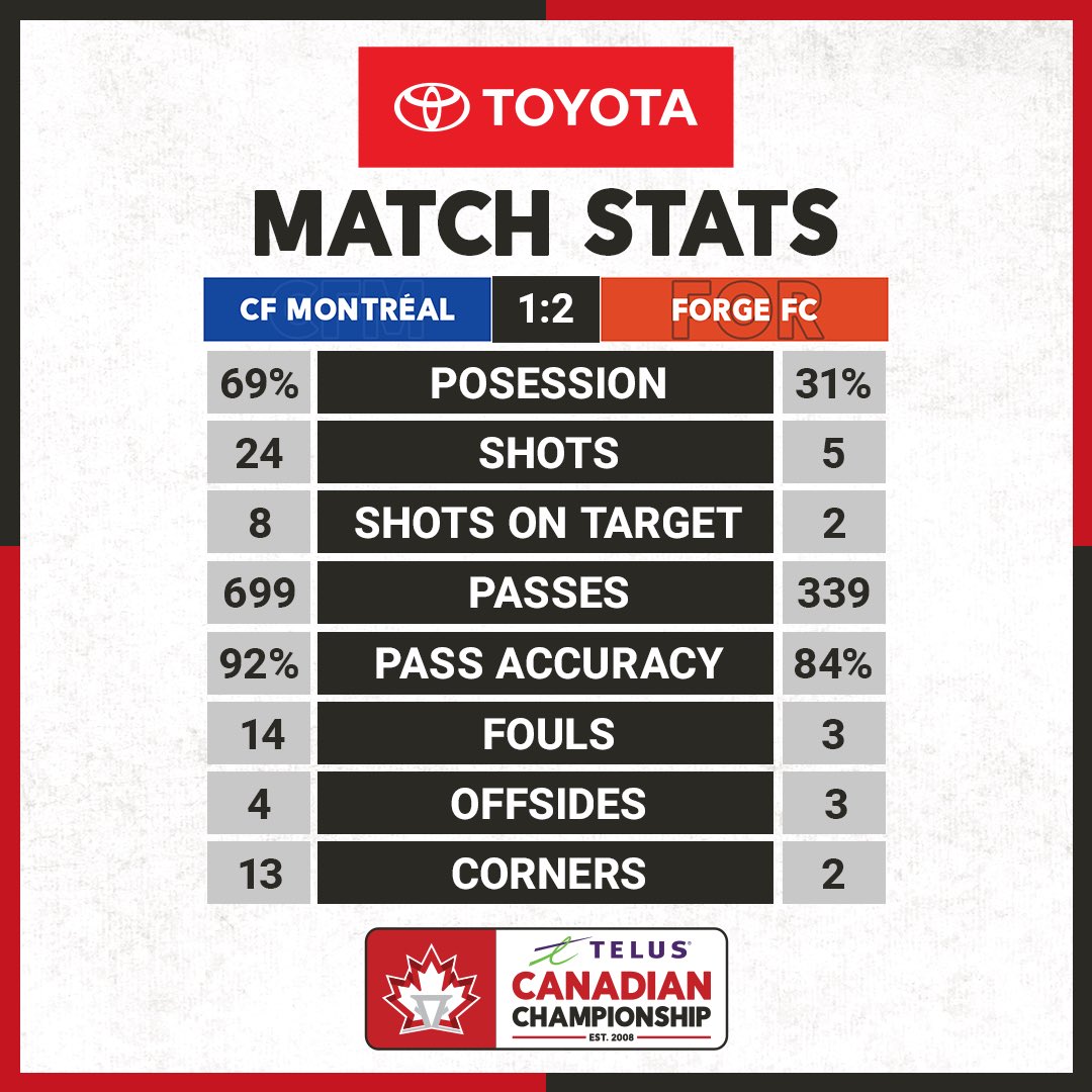 Tonight’s Match Stats as Forge FC defeats CF Montréal, presented by @ToyotaCanada #CanChamp