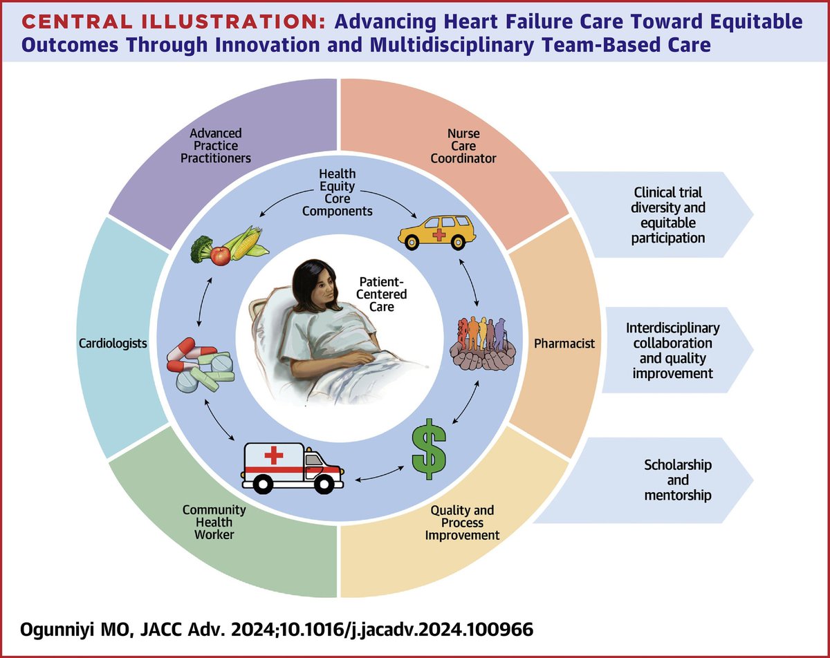 modeldoc's tweet photo. Honored to ✍️🏿 this viewpoint for the #healthequity focused edition of #JACCAdvances, highlighting how @GradyHealth #heartfailure program provides equitable patient centered care by addressing #SDoH through #innovation &amp; #multidisciplinary team-based care➡️ https://t.co/L7vpBF5shU https://t.co/mchSKnw2Ih