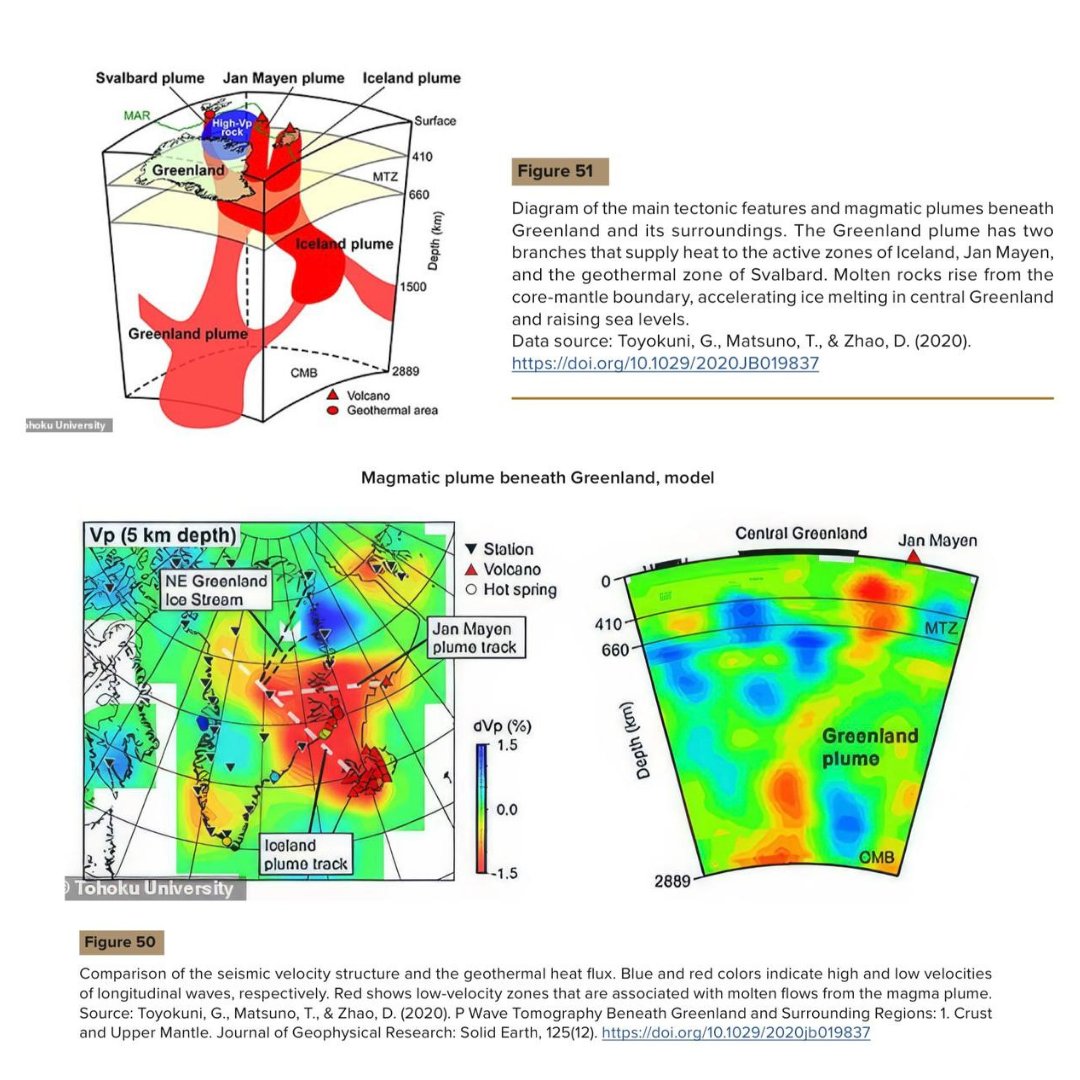 🔴🧊🔴 A magma plume has reached Greenland 🧊 Scientists have calculated the theoretical heat flux that corresponds to this magma plume and found that this heat is enough to heat the base of a glacier until the ice melts. The research by scientists from Tohoku University in