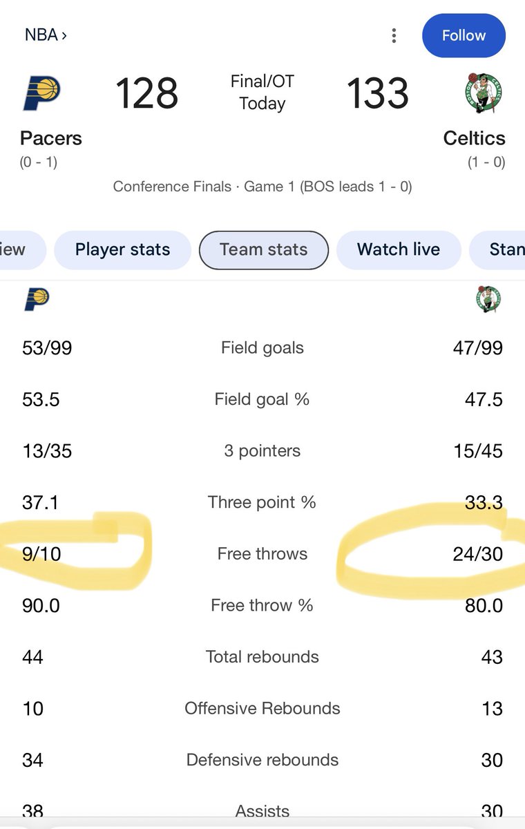 cagjie's tweet photo. Small markets don’t stand a chance 
#FreeThrows #RefsReffing #nba #nbaplayoffs #celticsvspacers @Pacers @NBA @celtics https://t.co/Tqd0SjlSHa