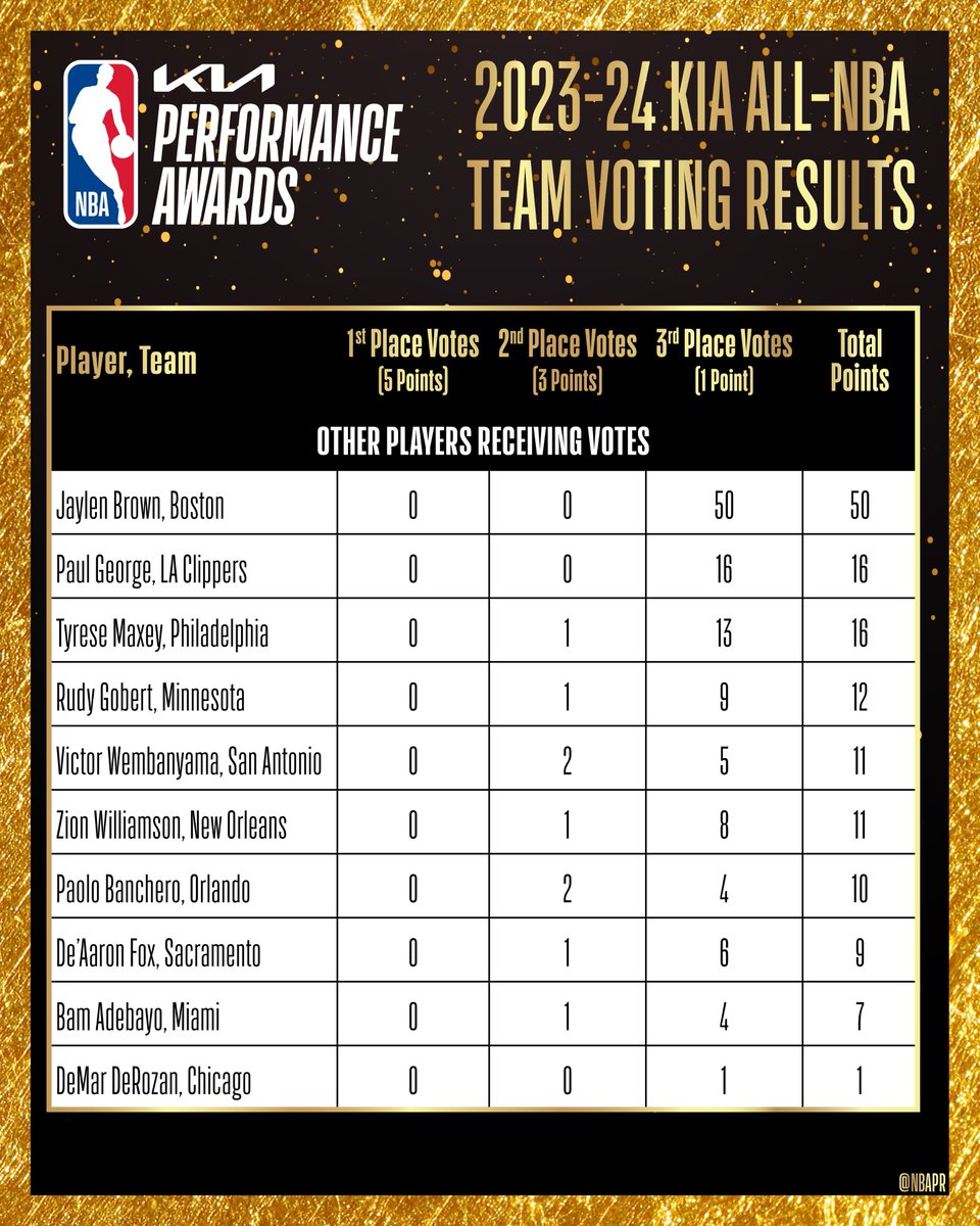 The complete voting results for the 2023-24 Kia All-NBA Team: