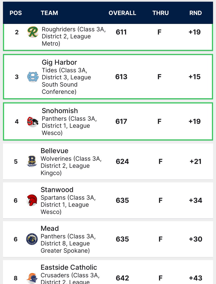 kross1414's tweet photo. That’s a wrap from the WIAA - 3A State Golf Championship ⛳️

The Mead Panthers make the cut and finish T6.  Great finish to a great season.  Thank you seniors!!

@MEAD_ATHLETICS 
@MeadHighSchool https://t.co/mOdzYvAZ8i