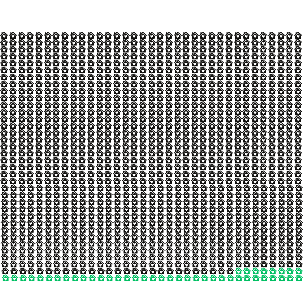 Under the current #DCBudget proposal, only 43 residents will get Permanent Supportive Housing vouchers. According to @fairbudgetdc and <a href="/thewayhomeDC/">The Way Home DC</a>, we need 1260 PSH vouchers to be on the path to end homelessness.