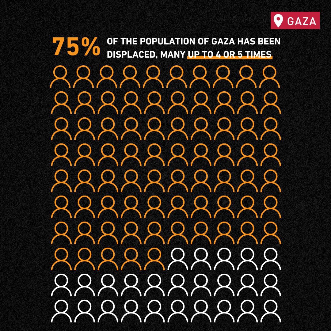 75% of the population of Gaza is displaced, many up to 4 or 5 times. Nowhere is safe in Gaza. For thousands of families there is nowhere left to go: Israeli military operations & bombardments pose a continuous threat, homes have been turned to rubble. via @UNRWA