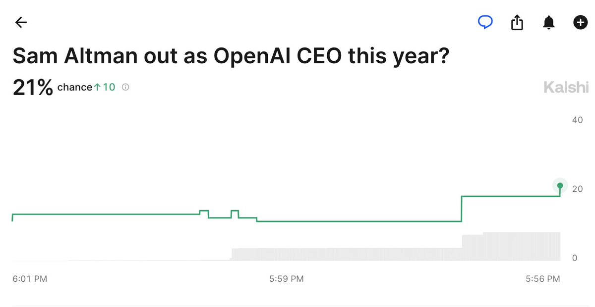 The odds of Altman being ousted are increasing as this breaks kalshi.com/markets/openai…