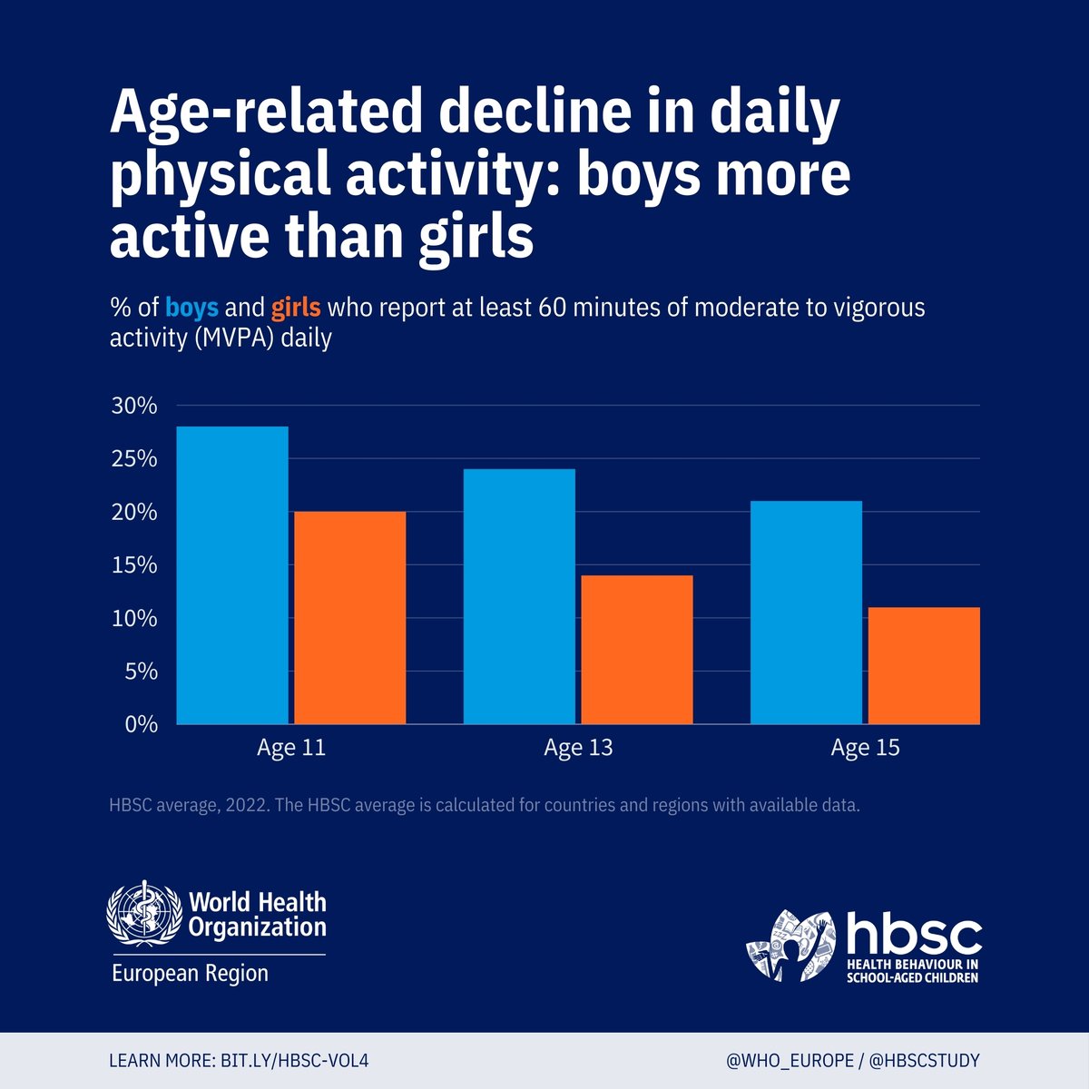 HBSCStudy's tweet photo. Only 25% of boys and 15% of girls achieve 60 minutes of daily physical activity. Our findings show a significant decline as adolescents age, with boys being more active than girls. Learn more from our latest report with @WHO_Europe: https://t.co/BzA7lBSS1W https://t.co/RgCIl5DkHv