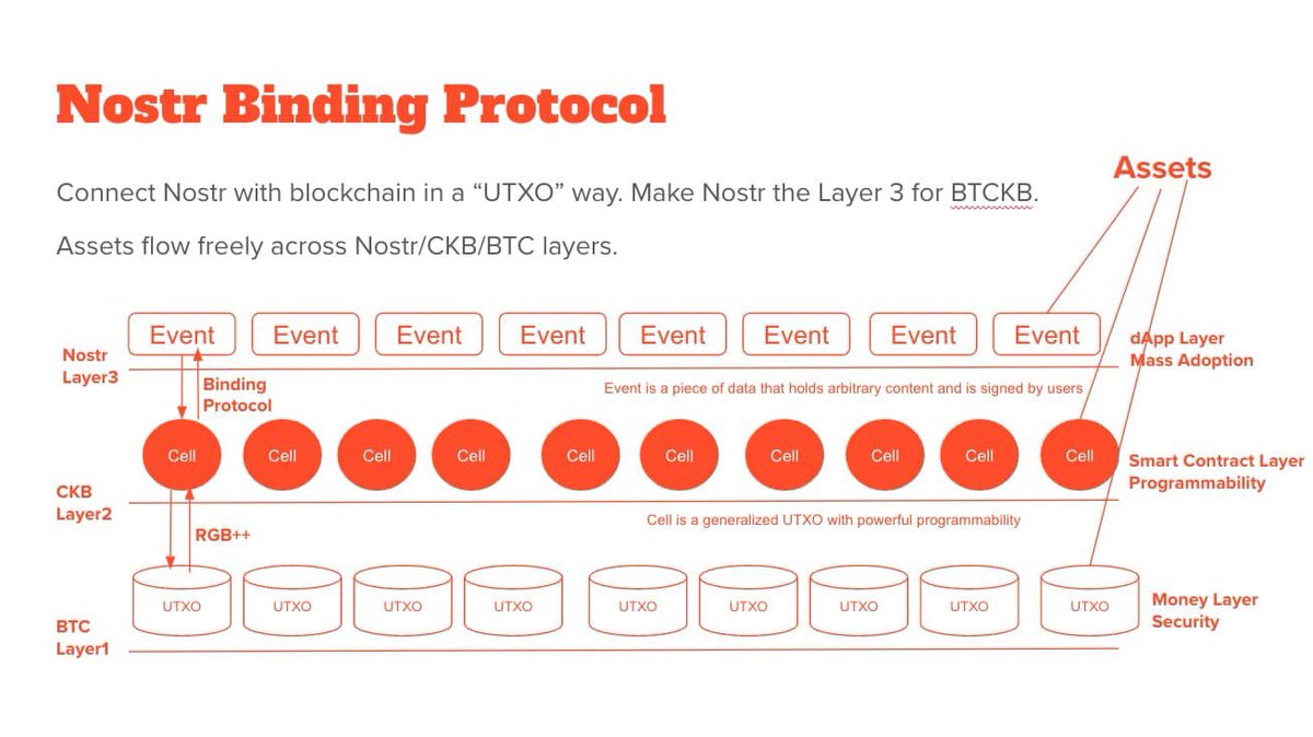 🚀 #CKB 社区成员Retric 提出#Nostr Binding Protocol 🔗 该协议实现了Nostr Event 和CKB Cell  之间的一对一的映射。用户可基于该协议在Nostr 社交网络中创建并分发原生资产，