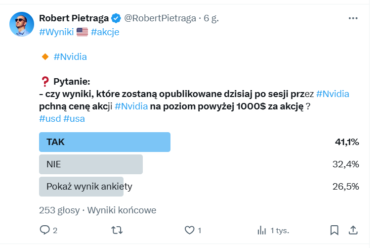 RobertPietraga's tweet photo. #PoSesji 🇺🇸 #akcje
🔸 #Nvidia
#FinX biorący udział w ankiecie miał rację.
Cena akcji przekroczyła 1000$.
Komentrz poniżej. źródło: #Infostrefa. https://t.co/3c8whFjdYG