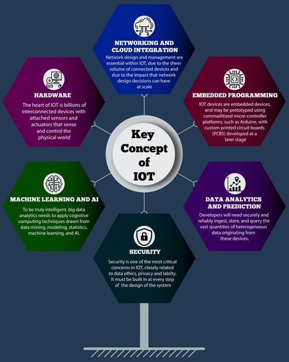 This #infographic guides you on the Key Concept of #IoT.

#InternetofThings #SmartDevices #ConnectedDevices #IoTDevices #IoTPlatform #IoTSolutions #IoTApplications #IoTTechnology #DigitalTransformation

cc: @antgrasso @NevilleGaunt @CyrilCoste @BetaMoroney