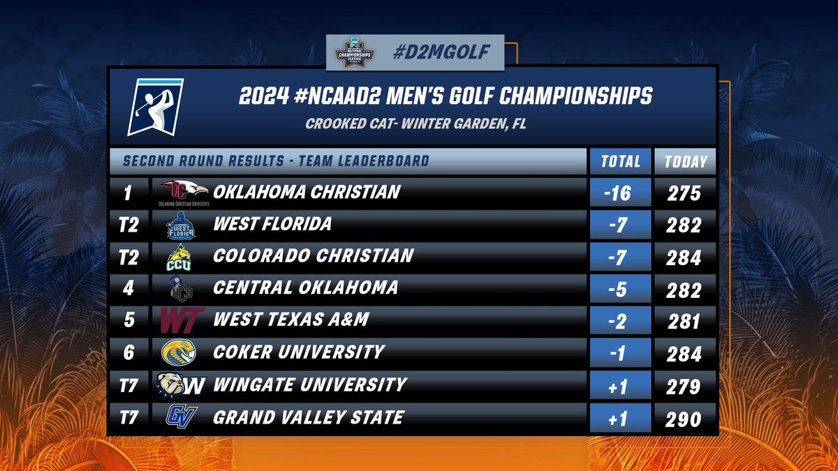 Oklahoma Christian IN THE LEAD at 16 under par 🫣🫣 #MakeItYours | b.link/D2MGolfteam