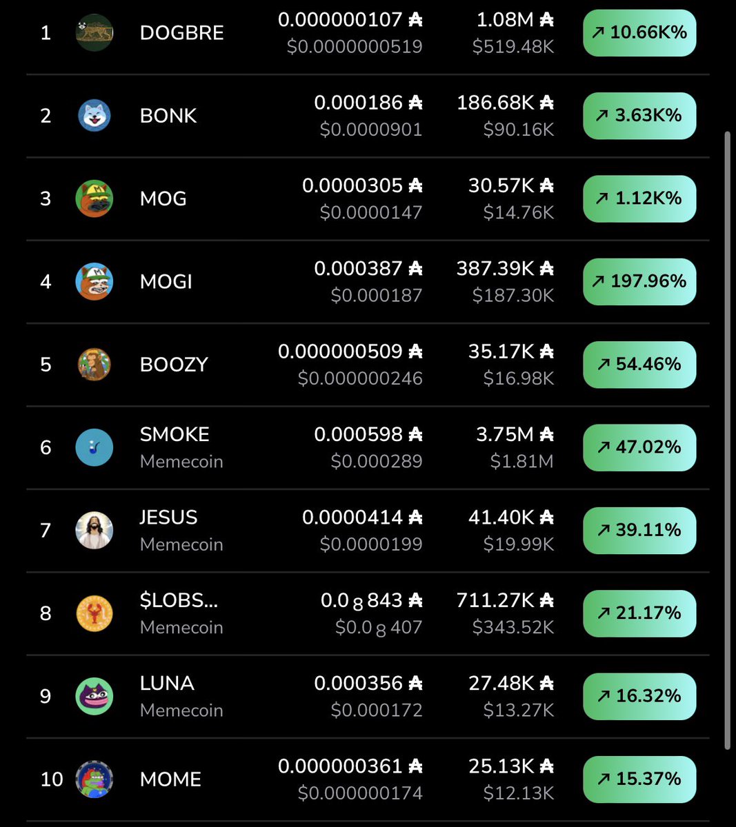 Back in the top 10!!!

10% supply burnt 
Paper hands are gone 
Market cap 40k…

It’s time to send this into the heavens 
JOIN US 🙌