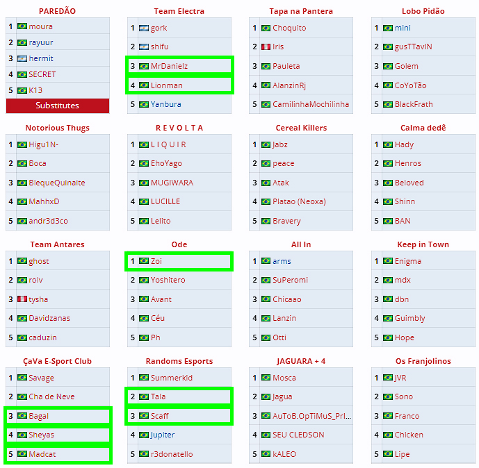 Thiago Zanelato (@zanelato_br) on Twitter photo Cara, fiquei muito feliz hoje em abrir o liquipedia e poder ver uma lista de nomes brasileiros 💛💚
Legal ver tantos conhecidos jogando: época de Toxic, TH3, Gg e ainda na ativa <a href="/TeamElectraBR/">Team Electra</a> e <a href="/EsportsRandoms/">Randoms Esports</a>.
🐻LIGA DOS URSITOS (by <a href="/dirmaoURSO/">dirmaoURSO</a> 👏).
liquipedia.net/dota2/Liga_Dos… Cara, fiquei muito feliz hoje em abrir o liquipedia e poder ver uma lista de nomes brasileiros 💛💚
Legal ver tantos conhecidos jogando: época de Toxic, TH3, Gg e ainda na ativa <a href="/TeamElectraBR/">Team Electra</a> e <a href="/EsportsRandoms/">Randoms Esports</a>.
🐻LIGA DOS URSITOS (by <a href="/dirmaoURSO/">dirmaoURSO</a> 👏).
liquipedia.net/dota2/Liga_Dos…