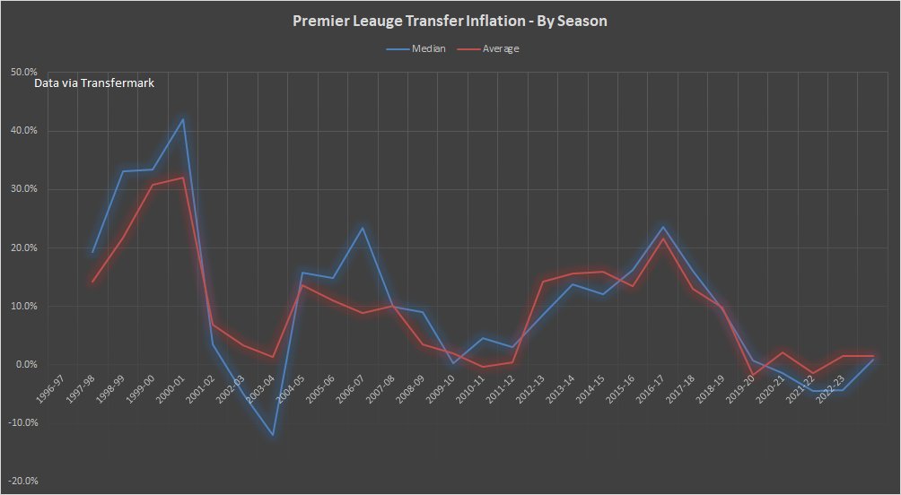 A season by season look at teh change in transfer fees