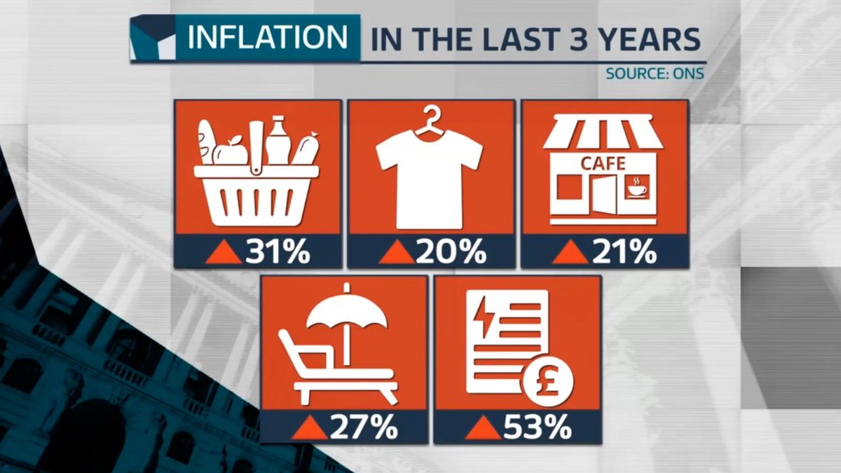 Inflation over the past 3 years under Rishi Sunak: Food up 31% Clothing up 20% Dining out up 21% Beach holidays up 27% Bills up 53%