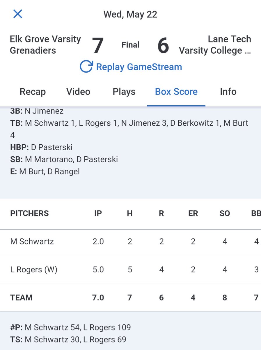 No. 15 <a href="/GrenAthletics/">Elk Grove High School Athletics</a> baseball upset No. 2 Lane Tech in the regional semifinals.
Matt Martorano scored what turned out to be the winning run in top of the fourth.