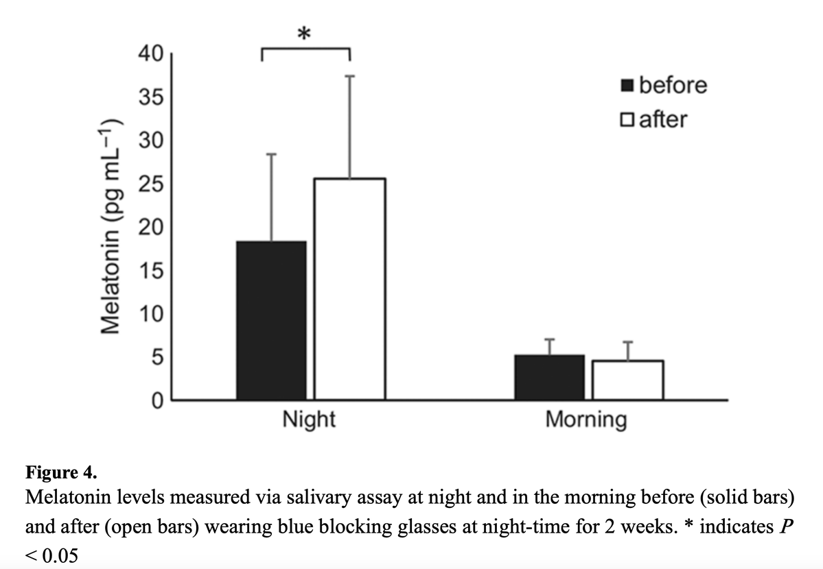 Blue light blocking improves sleep.

Wearing blue blocking glasses improves:

⬩Sleep quality
⬩Sleep amount
⬩Melatonin secretion

Avoiding screens and blocking is key to getting a good night's rest.