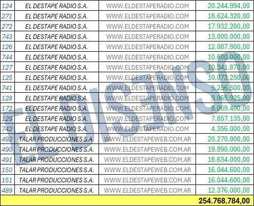 🚨El streaming de #ElDestape tiene un pico de apenas 9137 vistas a las 12:30 (y una media de 3300) ▶️PBA le paga a Navarro $254.768.784/mes de #PautaOficial😳 ▶️$151.509.584 corresponden a #ElDestapeRadio ▶️Esa audiencia, ¿Justifica ese monto..?!!!🤔💰👇#TusImpuestosEnAccion