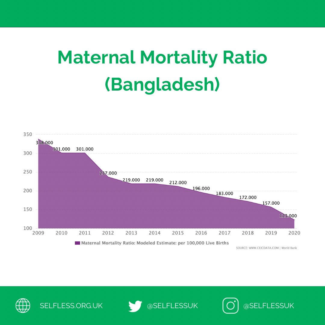 SelflessUK's tweet photo. As we can see, despite significant progress, maternal deaths remain a critical issue, with many of these deaths being very avoidable. Let us continue our work in maternal healthcare to ensure safer pregnancies and childbirths for all. #MaternalHealth #SaveMothers #Healthcare https://t.co/fLA9oTsFNP
