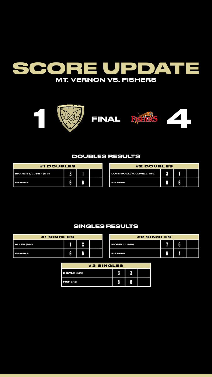 #MatchResults

15 - 4️⃣ (7-0 HHC)

❌ >> MV falls in the Regional Final to Fishers High School 1-4. 
❤️ >> We showed fight, grit, and Ginni Morelli held on to win at #2 singles!

〽️✔️🎾