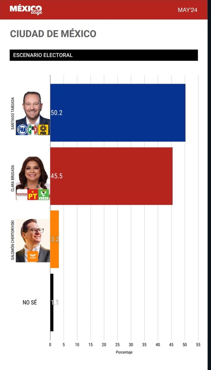 Taboada adelanta a Brugada por casi 5 puntos.