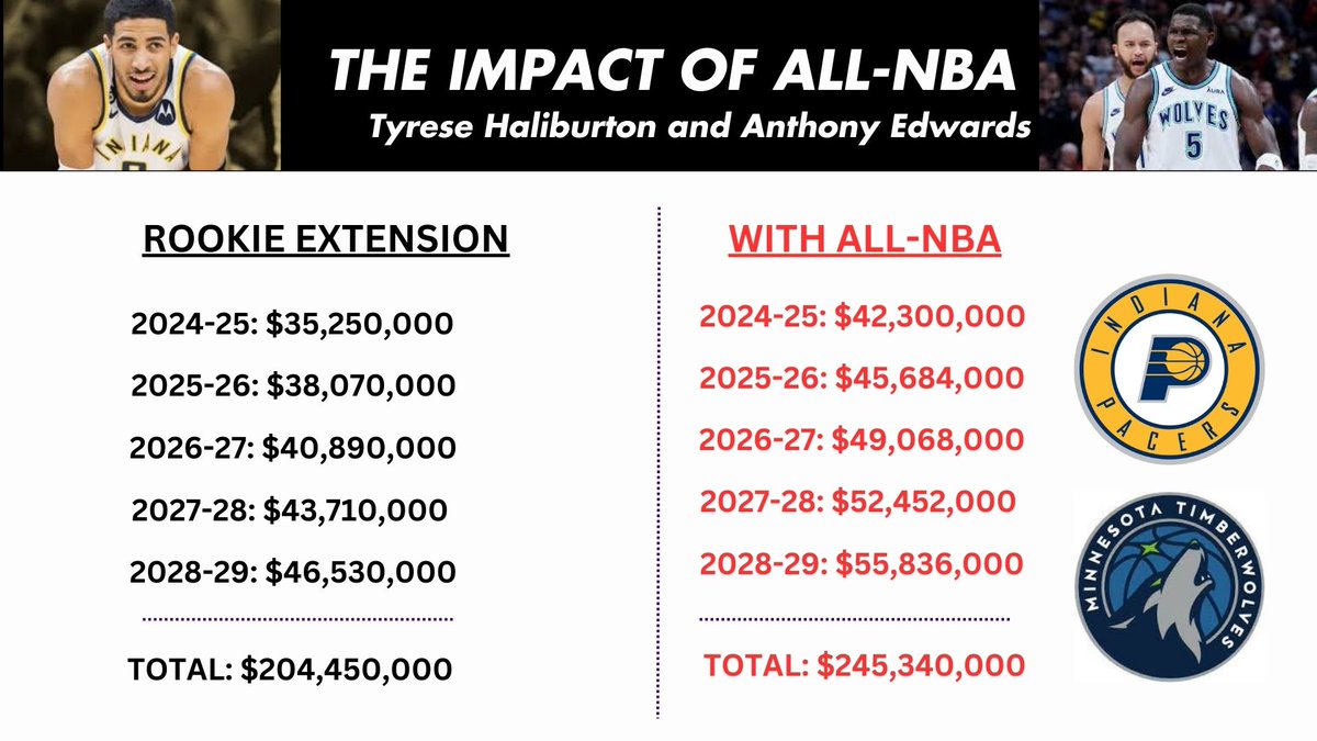 Tyrese Haliburton and Anthony Edwards have earned an extra $41M by their All-NBA selection.