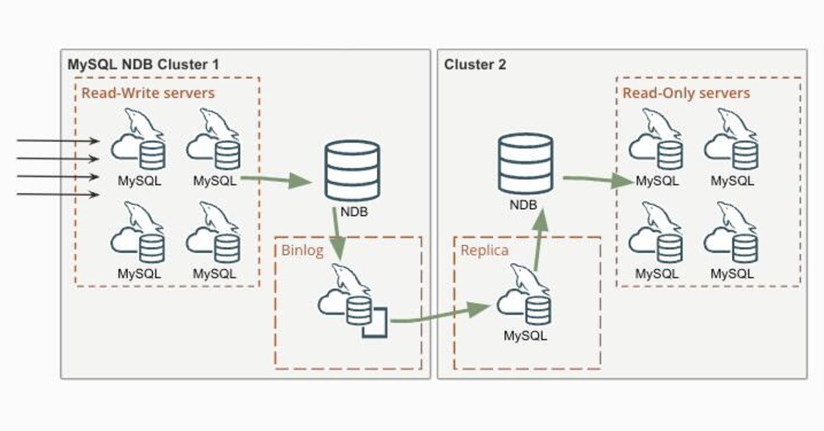 See how data can be replicated from one cluster to another by using well-known and proven @MySQL technology. social.ora.cl/6014jBs0a