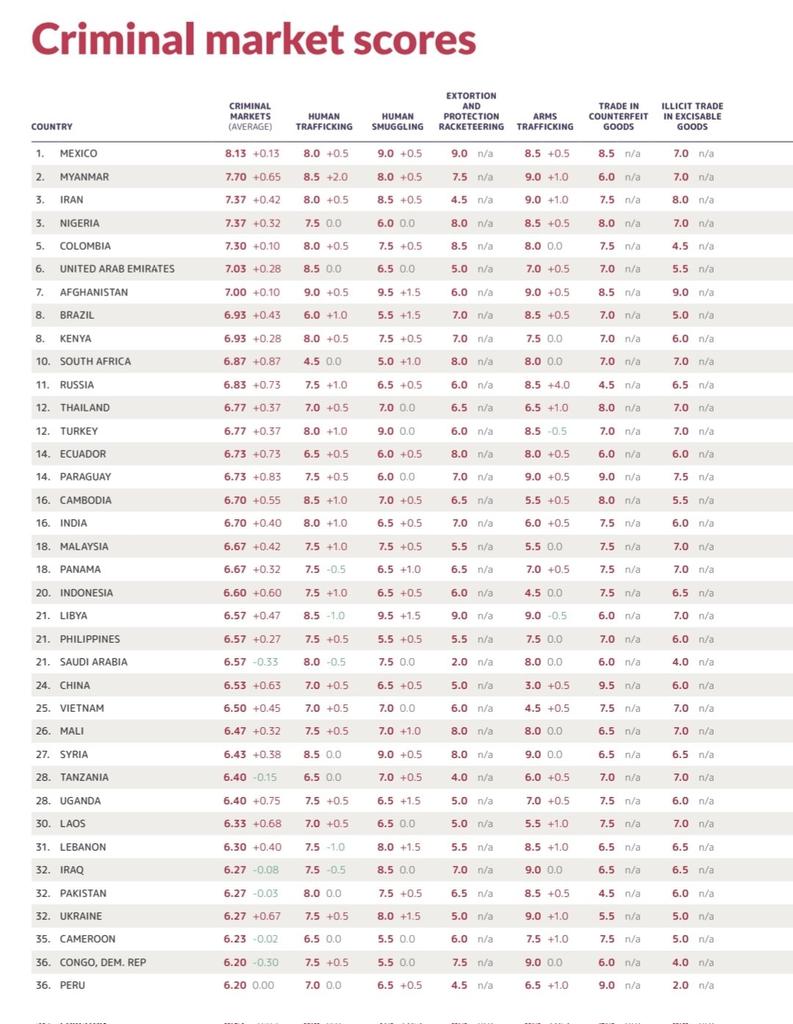 EconomyInformal's tweet photo. Global Organized Crime Index 2023
Criminal Market Scores
1. Mexico🇲🇽
2. Myanmar🇲🇲
3. Iran🇮🇷
4. Nigeria🇳🇬
5. Colombia🇨🇴
6. UAE🇦🇪
7. Afghanistan🇦🇫
8. Brazil🇧🇷
9. Kenya🇰🇪
10. South Africa🇿🇦
11. Russia🇷🇺
12. Thailand🇹🇭
12. Turkey🇹🇷
14. Ecuador🇪🇨
14. Paraguay🇵🇾
16. India🇮🇳
20. Indonesia🇮🇩
21. Saudi Arabia🇸🇦
24. China🇨🇳
32. Pakistan🇵🇰
40. Venezuela🇻🇪
44. France🇫🇷
47. US🇺🇸
50. Italy🇮🇹
53. Spain🇪🇸
60. UK🇬🇧
61. Germany🇩🇪
74. Netherlands🇳🇱
@GI_TOC
