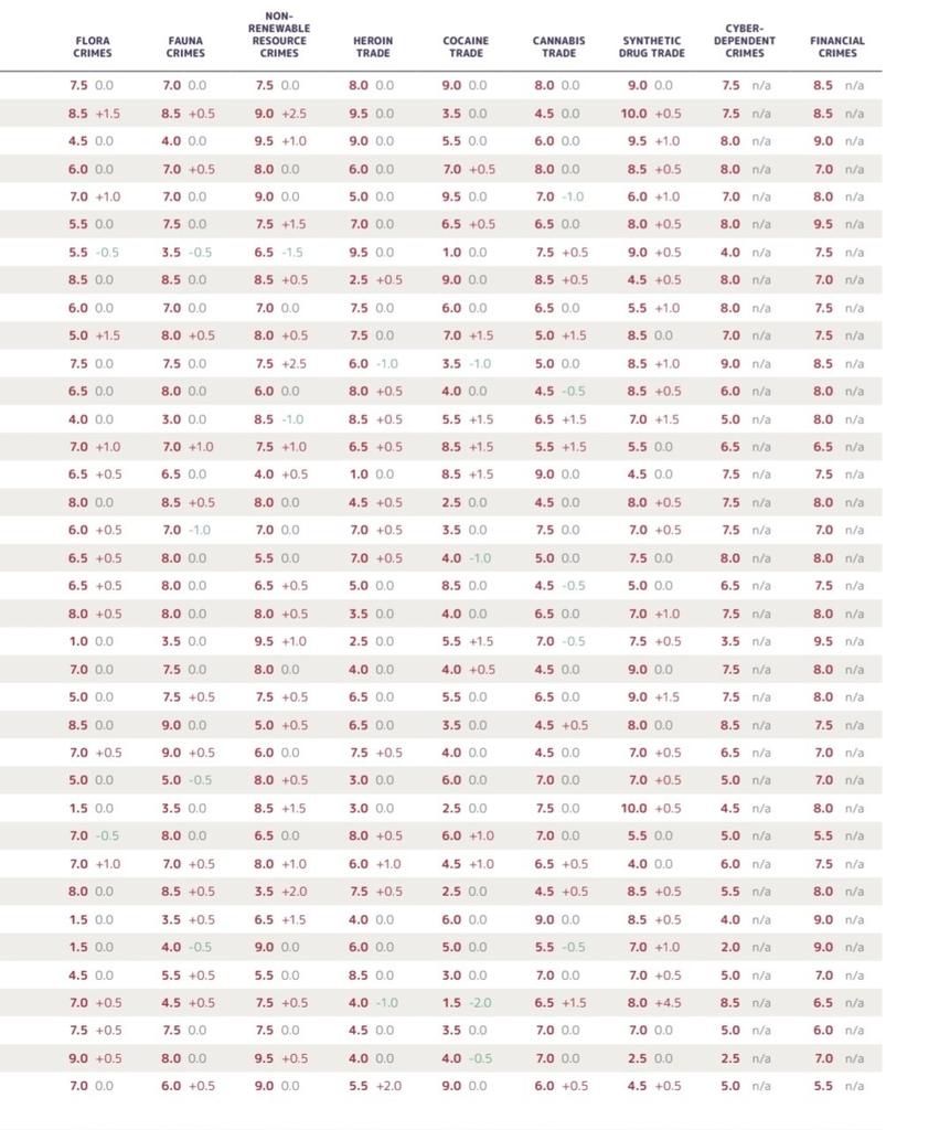EconomyInformal's tweet photo. Global Organized Crime Index 2023
Criminal Market Scores
1. Mexico🇲🇽
2. Myanmar🇲🇲
3. Iran🇮🇷
4. Nigeria🇳🇬
5. Colombia🇨🇴
6. UAE🇦🇪
7. Afghanistan🇦🇫
8. Brazil🇧🇷
9. Kenya🇰🇪
10. South Africa🇿🇦
11. Russia🇷🇺
12. Thailand🇹🇭
12. Turkey🇹🇷
14. Ecuador🇪🇨
14. Paraguay🇵🇾
16. India🇮🇳
20. Indonesia🇮🇩
21. Saudi Arabia🇸🇦
24. China🇨🇳
32. Pakistan🇵🇰
40. Venezuela🇻🇪
44. France🇫🇷
47. US🇺🇸
50. Italy🇮🇹
53. Spain🇪🇸
60. UK🇬🇧
61. Germany🇩🇪
74. Netherlands🇳🇱
@GI_TOC