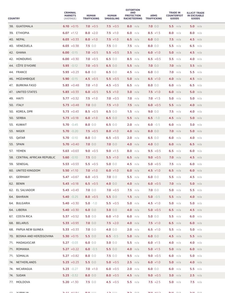 EconomyInformal's tweet photo. Global Organized Crime Index 2023
Criminal Market Scores
1. Mexico🇲🇽
2. Myanmar🇲🇲
3. Iran🇮🇷
4. Nigeria🇳🇬
5. Colombia🇨🇴
6. UAE🇦🇪
7. Afghanistan🇦🇫
8. Brazil🇧🇷
9. Kenya🇰🇪
10. South Africa🇿🇦
11. Russia🇷🇺
12. Thailand🇹🇭
12. Turkey🇹🇷
14. Ecuador🇪🇨
14. Paraguay🇵🇾
16. India🇮🇳
20. Indonesia🇮🇩
21. Saudi Arabia🇸🇦
24. China🇨🇳
32. Pakistan🇵🇰
40. Venezuela🇻🇪
44. France🇫🇷
47. US🇺🇸
50. Italy🇮🇹
53. Spain🇪🇸
60. UK🇬🇧
61. Germany🇩🇪
74. Netherlands🇳🇱
@GI_TOC