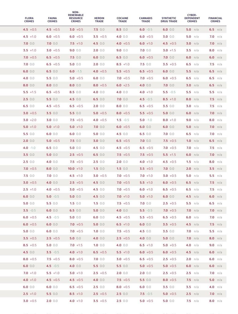 EconomyInformal's tweet photo. Global Organized Crime Index 2023
Criminal Market Scores
1. Mexico🇲🇽
2. Myanmar🇲🇲
3. Iran🇮🇷
4. Nigeria🇳🇬
5. Colombia🇨🇴
6. UAE🇦🇪
7. Afghanistan🇦🇫
8. Brazil🇧🇷
9. Kenya🇰🇪
10. South Africa🇿🇦
11. Russia🇷🇺
12. Thailand🇹🇭
12. Turkey🇹🇷
14. Ecuador🇪🇨
14. Paraguay🇵🇾
16. India🇮🇳
20. Indonesia🇮🇩
21. Saudi Arabia🇸🇦
24. China🇨🇳
32. Pakistan🇵🇰
40. Venezuela🇻🇪
44. France🇫🇷
47. US🇺🇸
50. Italy🇮🇹
53. Spain🇪🇸
60. UK🇬🇧
61. Germany🇩🇪
74. Netherlands🇳🇱
@GI_TOC