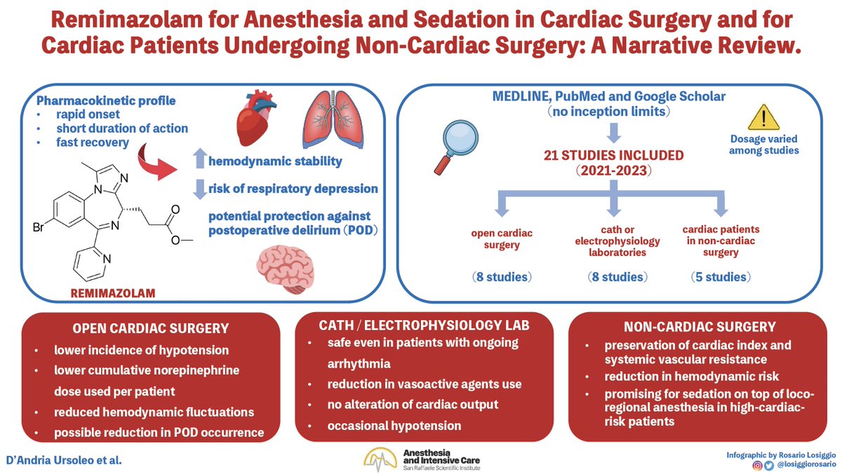💉Don't miss our latest review on #Remimazolam for #anesthesia and #sedation in #CardiacSurgery and #CardiacPatients

➡️21 included studies

Key findings:
✅hemodynamic stability
✅reduced respiratory depression
✅potential prevention of postoperative delirium

#FOAMed #MedEd