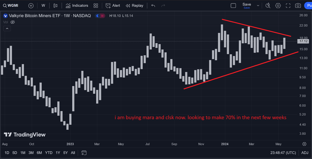 John61e's tweet photo. @AlemzadehC this looks like very high probability triangle breakout. im holding mara and clsk. in the next few weeks we are gonna get rich on btc mining stocks. sell too soon into ibit or lose it all. i plan to convert back to ibit. https://t.co/N4Hh07mqwQ