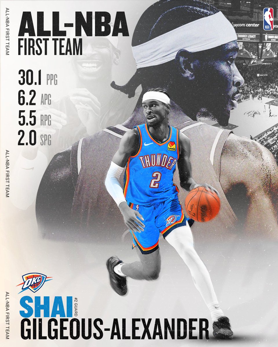 Congratulations to <a href="/shaiglalex/">Shai Gilgeous-Alexander</a>  🇨🇦 on being named to the 2023-24 ALL-NBA FIRST TEAM! 🌟

Shai averaged 30.1 PTS, 6.2 AST, 5.5 REB &amp; 2.0 STL for the <a href="/okcthunder/">OKC THUNDER</a>.