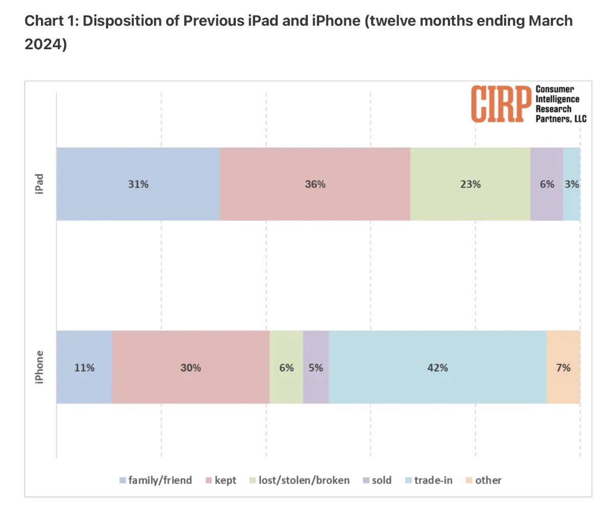 CIRP: Most Apple customers hang onto their old iPads after buying new ones dlvr.it/T7GPrF $AAPL