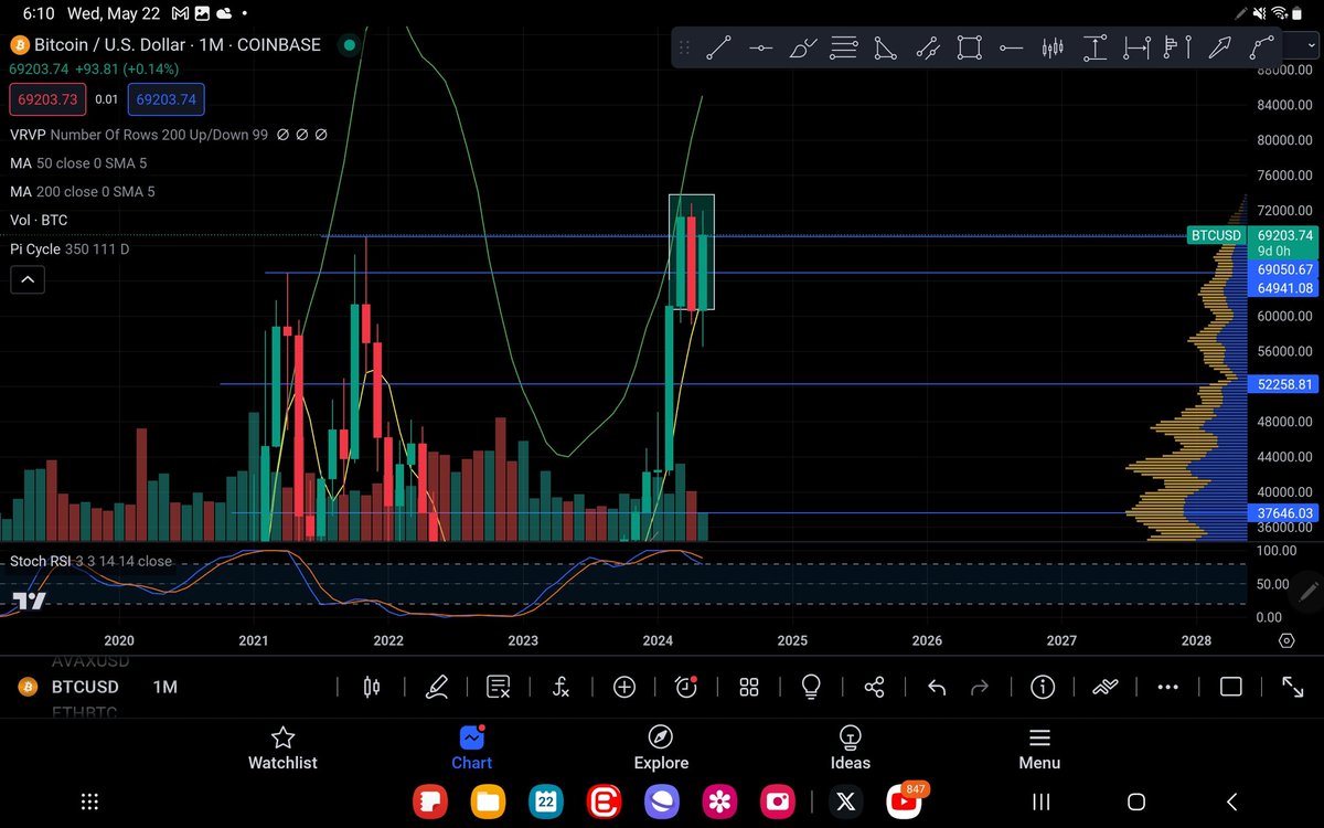 If you sold in May and went away, you missed out on 27ish%.
P.S. I bought your bags!