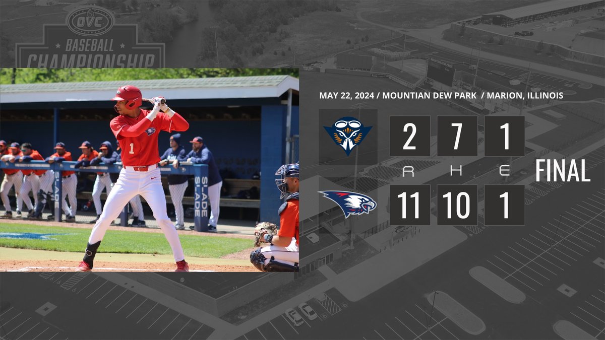 USIBaseball's tweet image. NOW THAT&apos;S A STATEMENT WIN 🔥

Back in action tomorrow vs. #1 Little Rock @ 11:00 AM CST

#USIBaseball