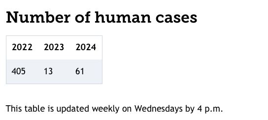 The growth in Mpox cases continues, with Colorado reporting 61 cases so far this year, up from 13 last year.

This is a 350% increase from 2023, though totals remain well below those from 2022.  

High risk individuals should consider seeking out the VERY effective vaccine!