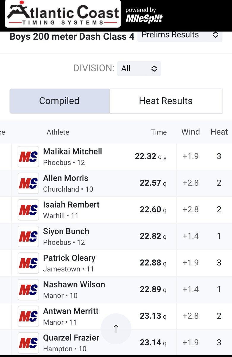 DrippenAce11's tweet photo. PR🚨 22.57 (prelims) 
VA Top 20 4A region 
@EmpireTf757 https://t.co/8BVSo36aQI
