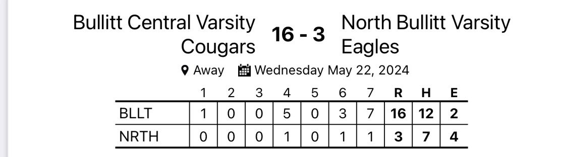BCcougsbaseball's tweet photo. Cougars (23-12-1) are your 23rd District Champions!!!!  Tied a school record for wins this evening while we were at it.👍👍

⚾️ W: Reichert 4 IP, 3 H, 1 ER, 6 K’s

⚾️ 💣’s: Cook and Pierce💪

Regional draw on Friday. Looking forward to the opportunity ahead. https://t.co/3K1GyO0l9C