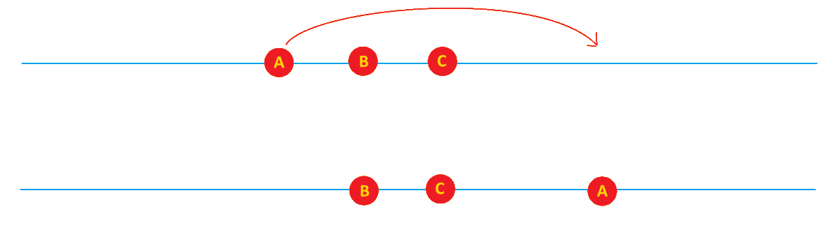 Three checkers labeled A, B, C in that order L to R on a line. A move = leapfrogging one checker over another to an empty spot. E.g. Moving A over C gives checkers in order BCA. There are 6 orderings of three letters. Can we see all 6? Four checkers A,B,C,D and all 24 orderings?