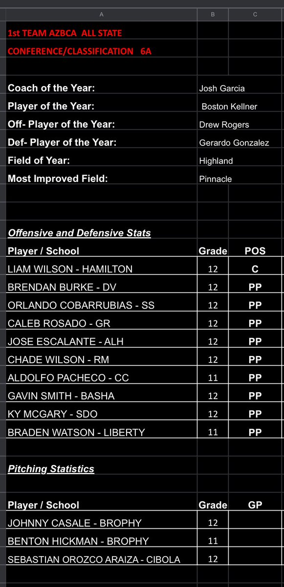 AZBCA2020's tweet photo. Below are the @AZBCA2020 2024 1st and 2nd Team All-State Teams! Congratulations to the players, coaches and programs represented.

6A - 5A below (4A &amp; 3A-1A posted tomorrow) https://t.co/CUNAdhGNow