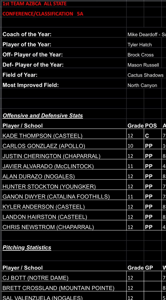 AZBCA2020's tweet photo. Below are the @AZBCA2020 2024 1st and 2nd Team All-State Teams! Congratulations to the players, coaches and programs represented.

6A - 5A below (4A &amp; 3A-1A posted tomorrow) https://t.co/CUNAdhGNow