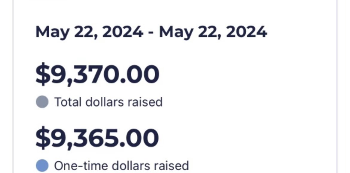 🧨 🔥 💥 Closing in on $10k!! Huge. This alone is helping a number of Florida candidates get qualified for the ballot. Keep going by helping here: secure.actblue.com/donate/blue-fl…