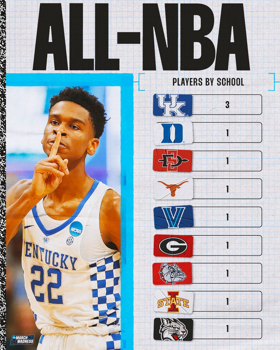 Kentucky on 🔝 The Wildcats lead the way with the most All-NBA selections for the 2023-24 season 😼